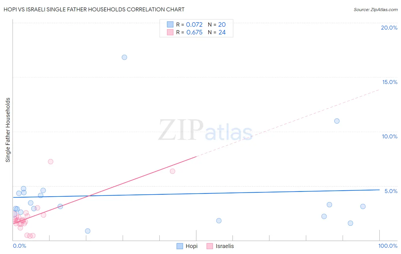 Hopi vs Israeli Single Father Households