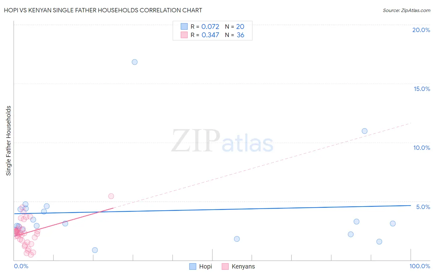 Hopi vs Kenyan Single Father Households