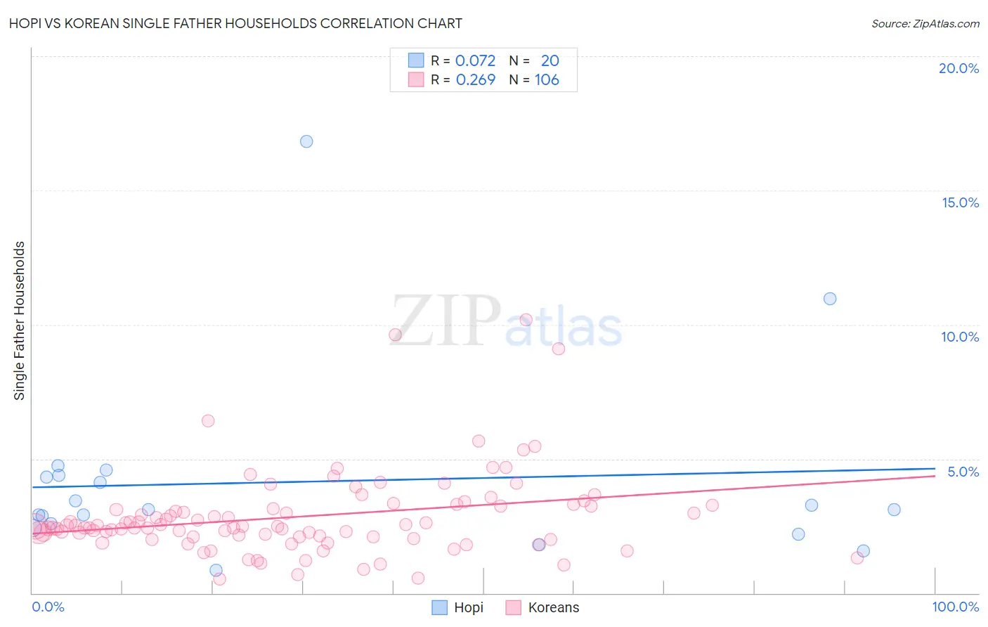 Hopi vs Korean Single Father Households