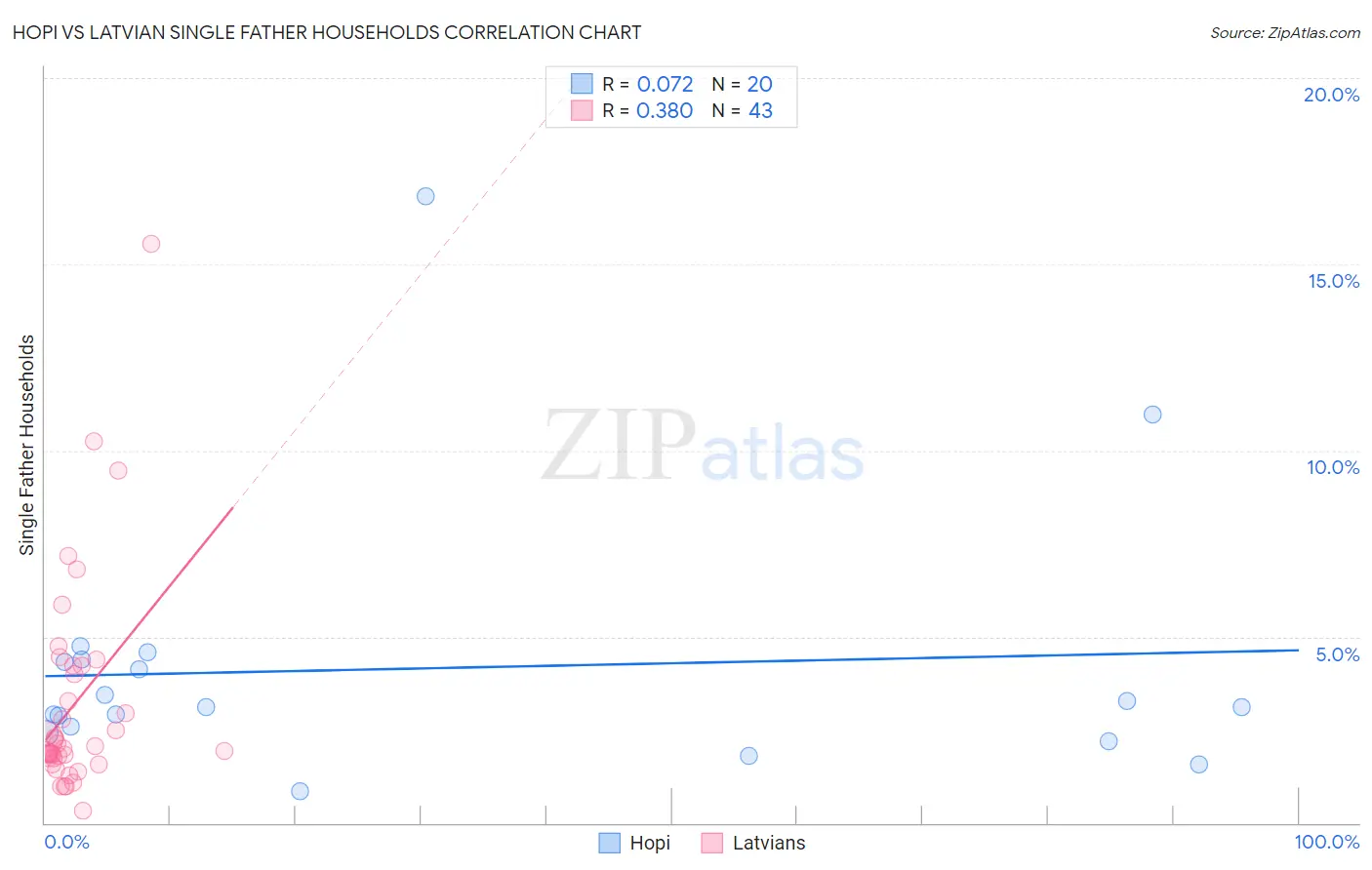 Hopi vs Latvian Single Father Households