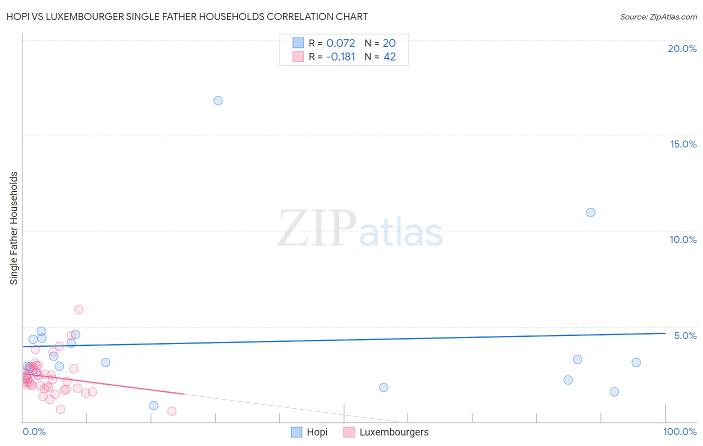 Hopi vs Luxembourger Single Father Households