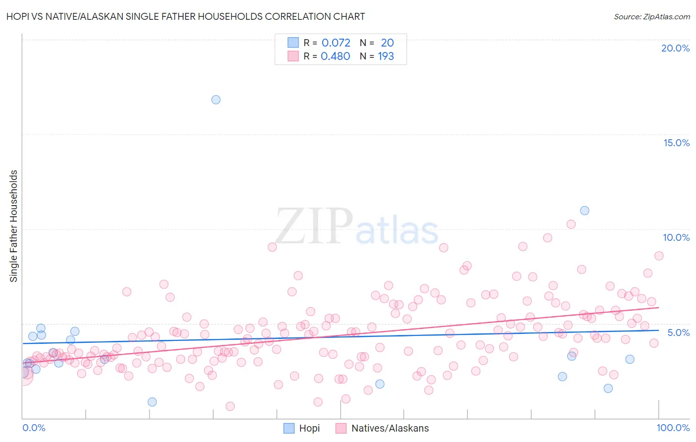 Hopi vs Native/Alaskan Single Father Households