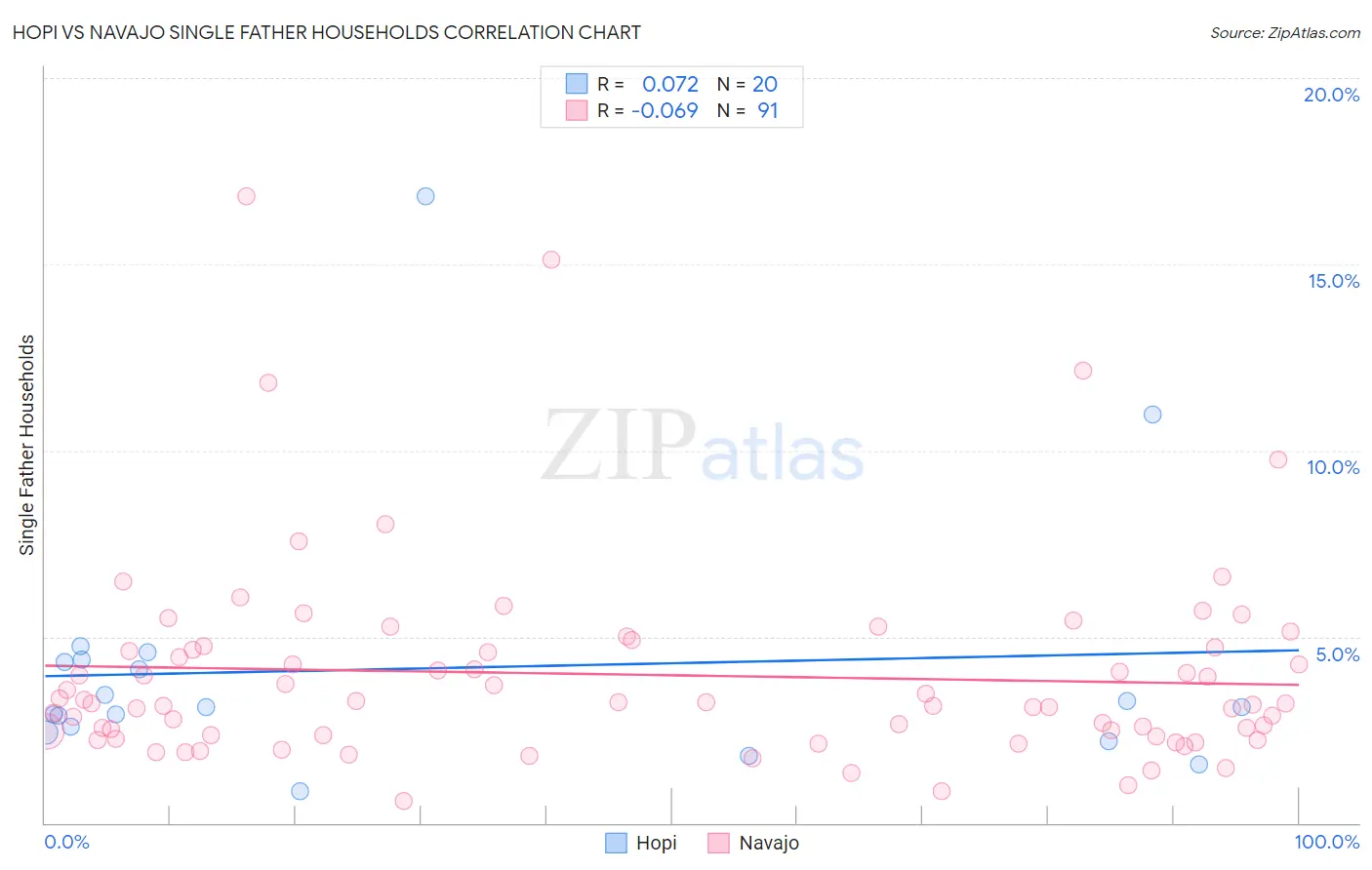 Hopi vs Navajo Single Father Households
