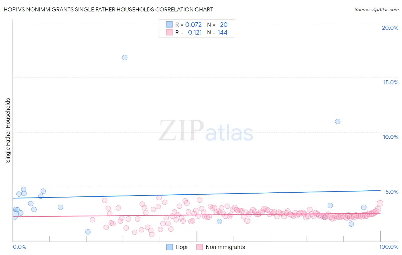 Hopi vs Nonimmigrants Single Father Households
