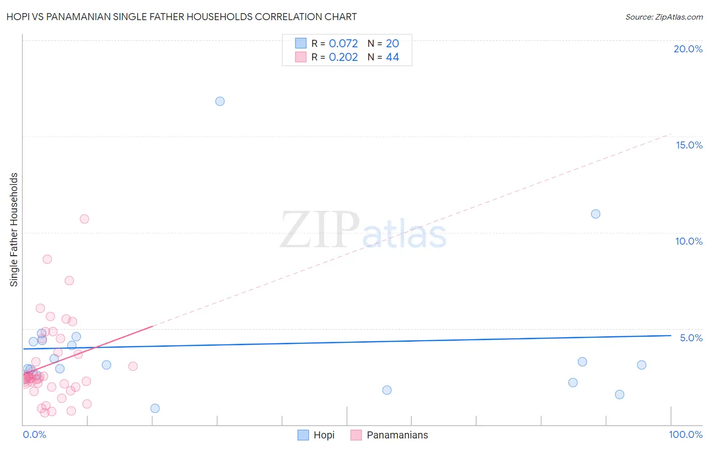 Hopi vs Panamanian Single Father Households