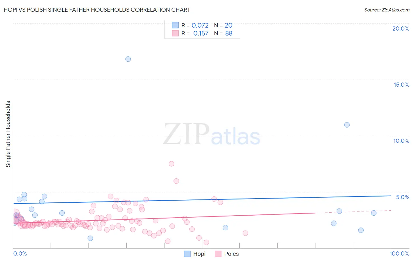 Hopi vs Polish Single Father Households