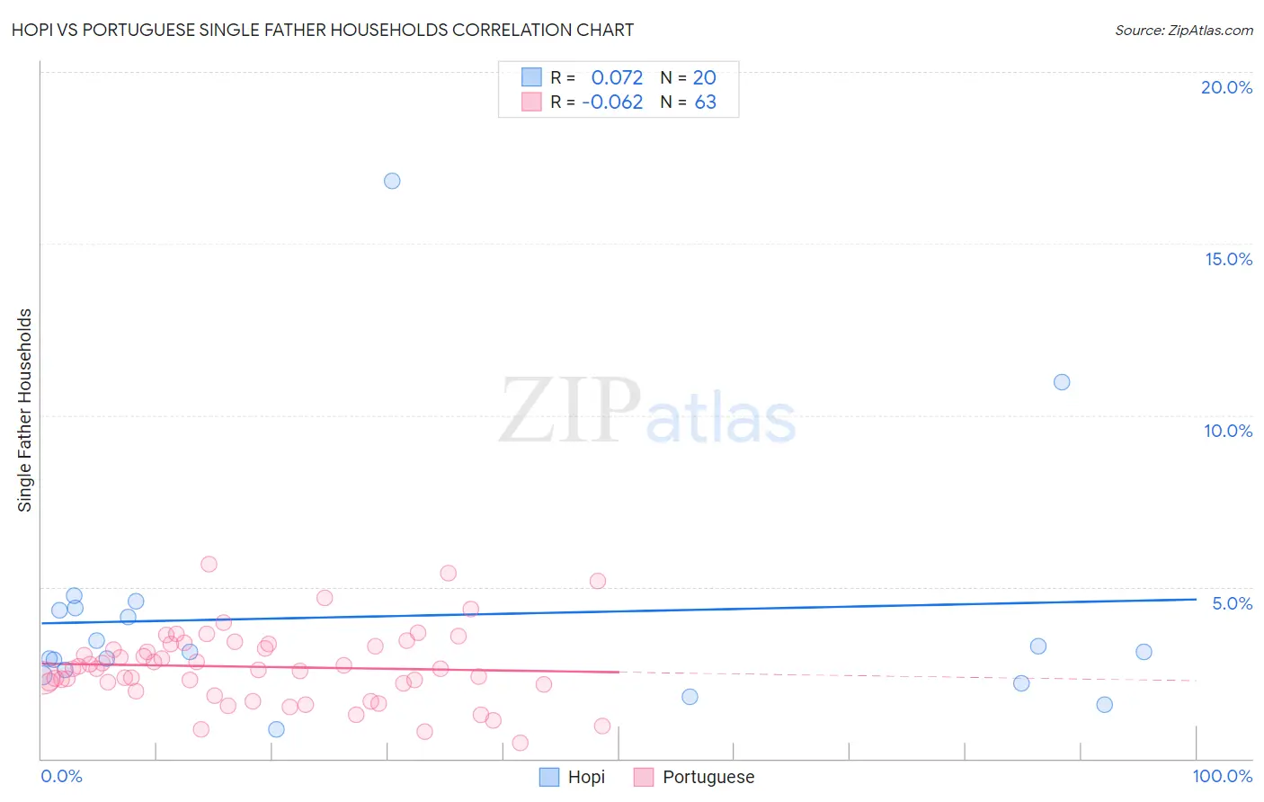 Hopi vs Portuguese Single Father Households