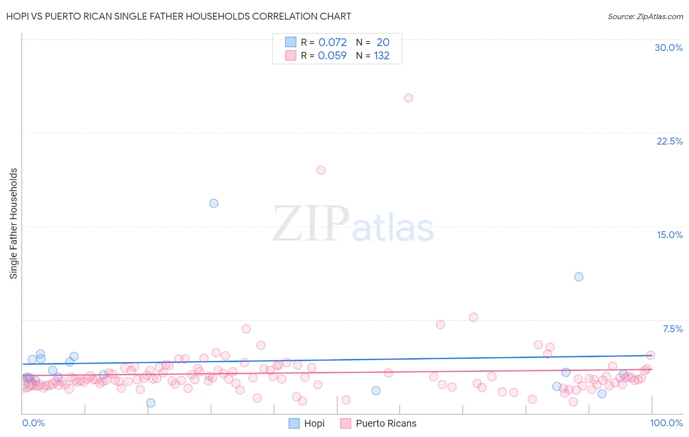 Hopi vs Puerto Rican Single Father Households