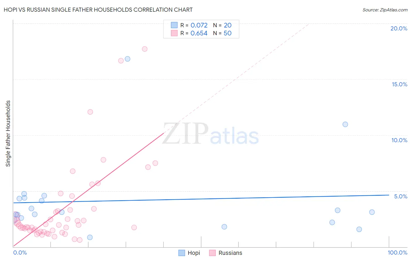 Hopi vs Russian Single Father Households