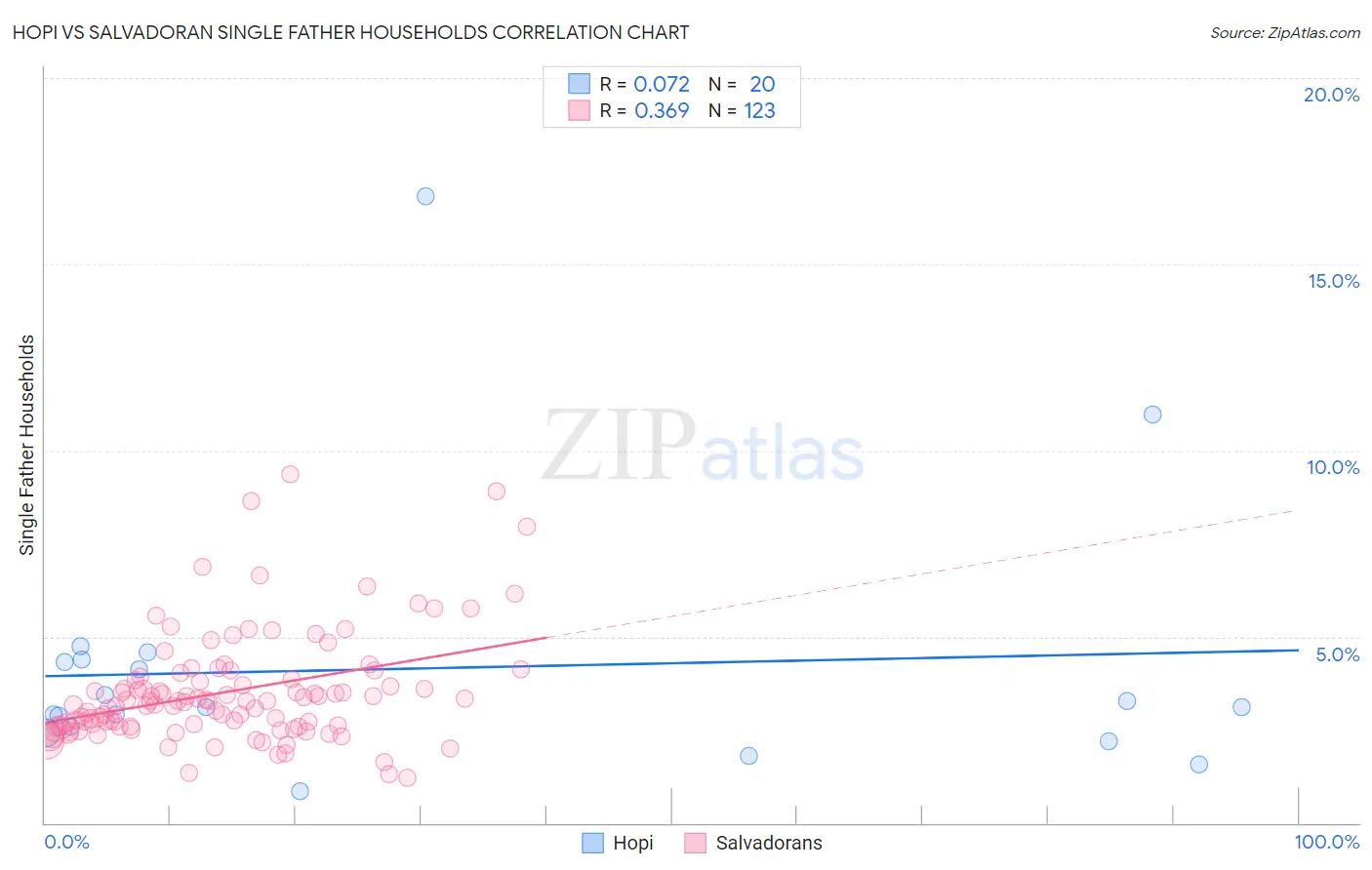 Hopi vs Salvadoran Single Father Households