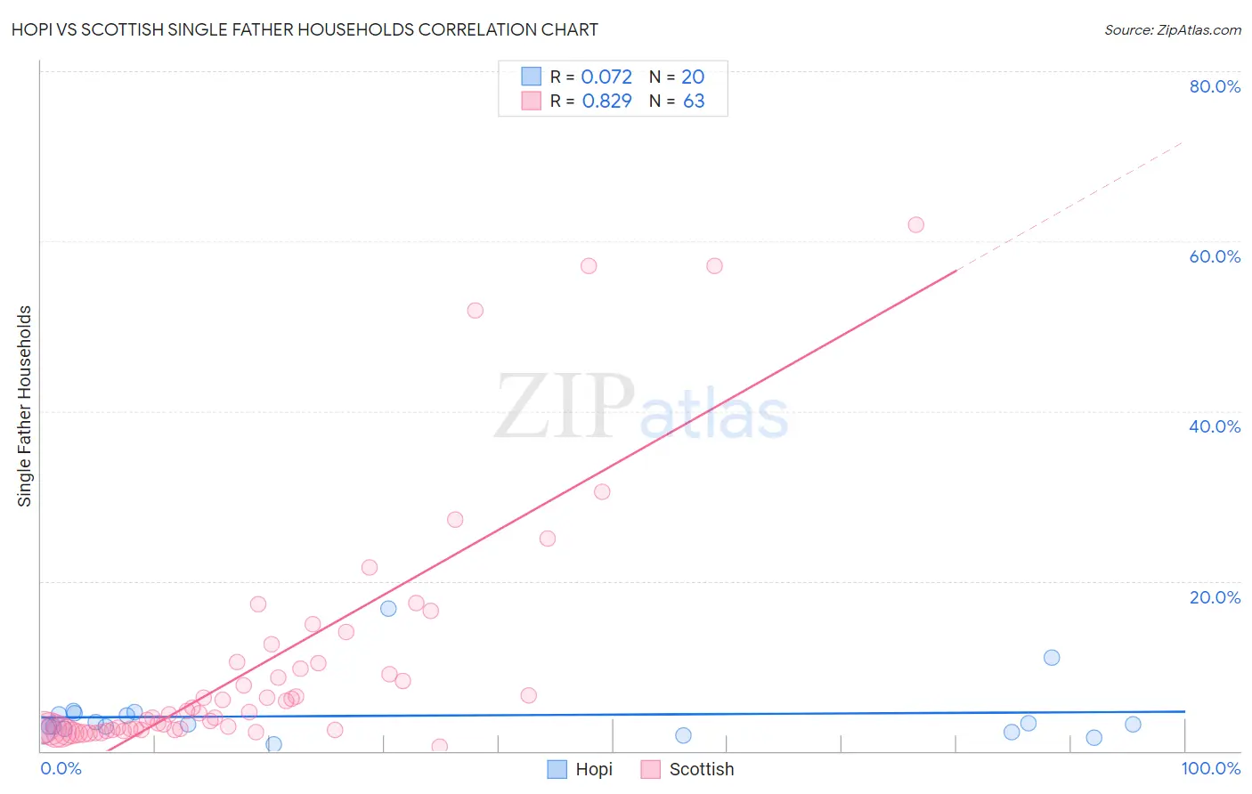 Hopi vs Scottish Single Father Households