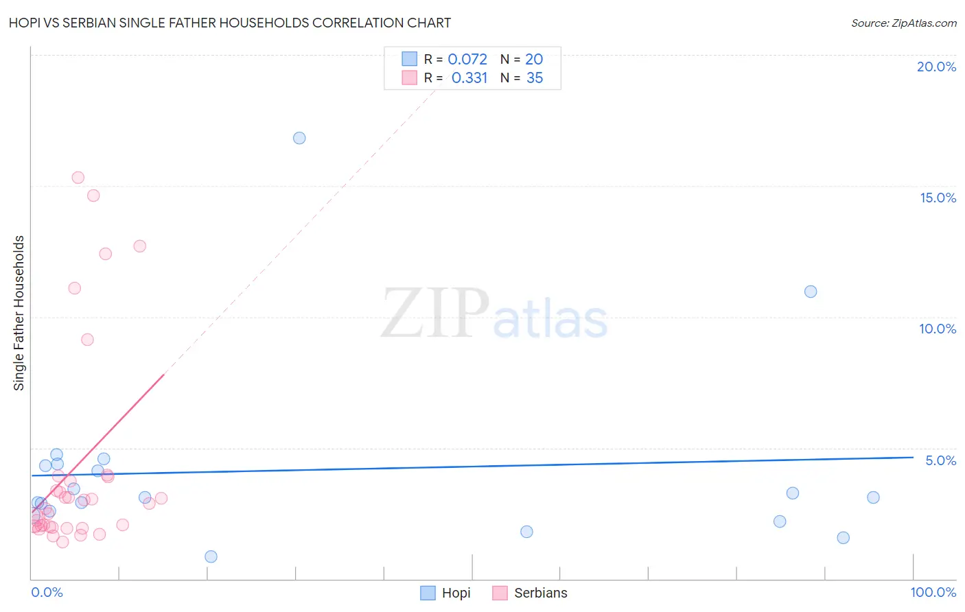 Hopi vs Serbian Single Father Households