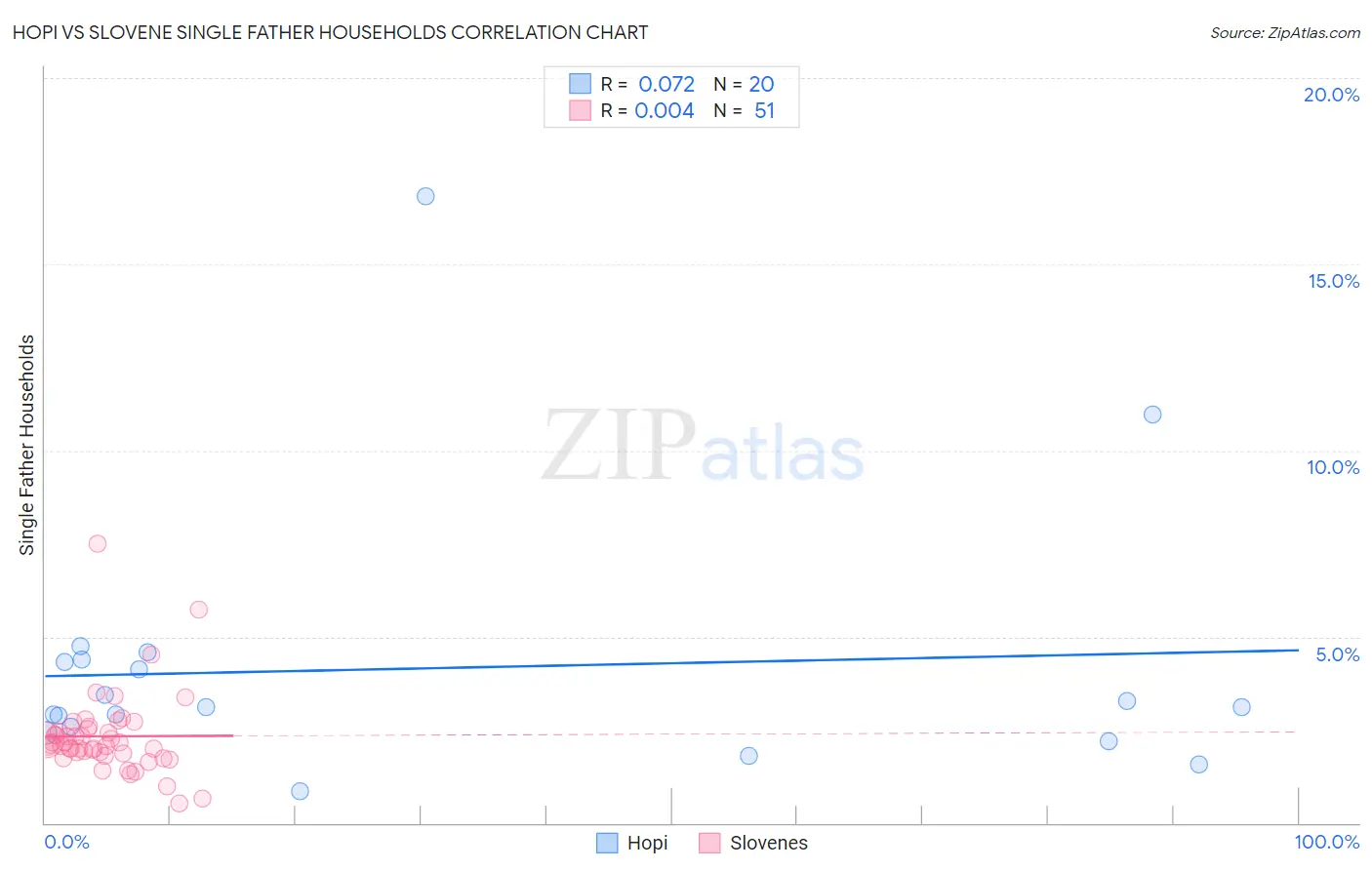 Hopi vs Slovene Single Father Households