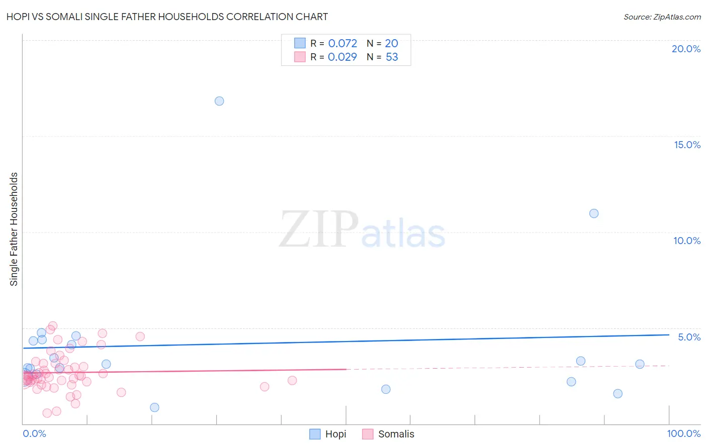 Hopi vs Somali Single Father Households