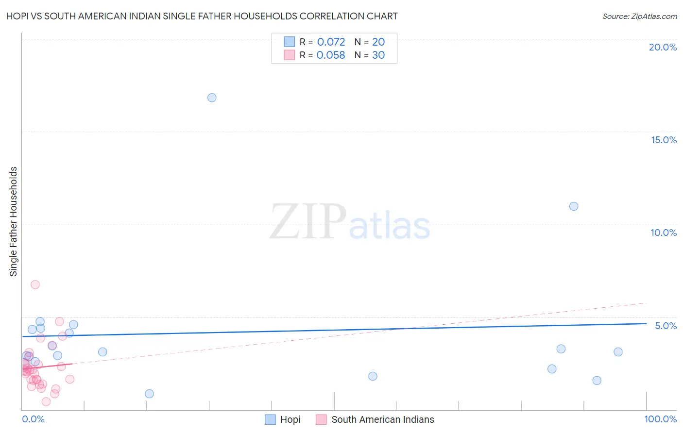 Hopi vs South American Indian Single Father Households