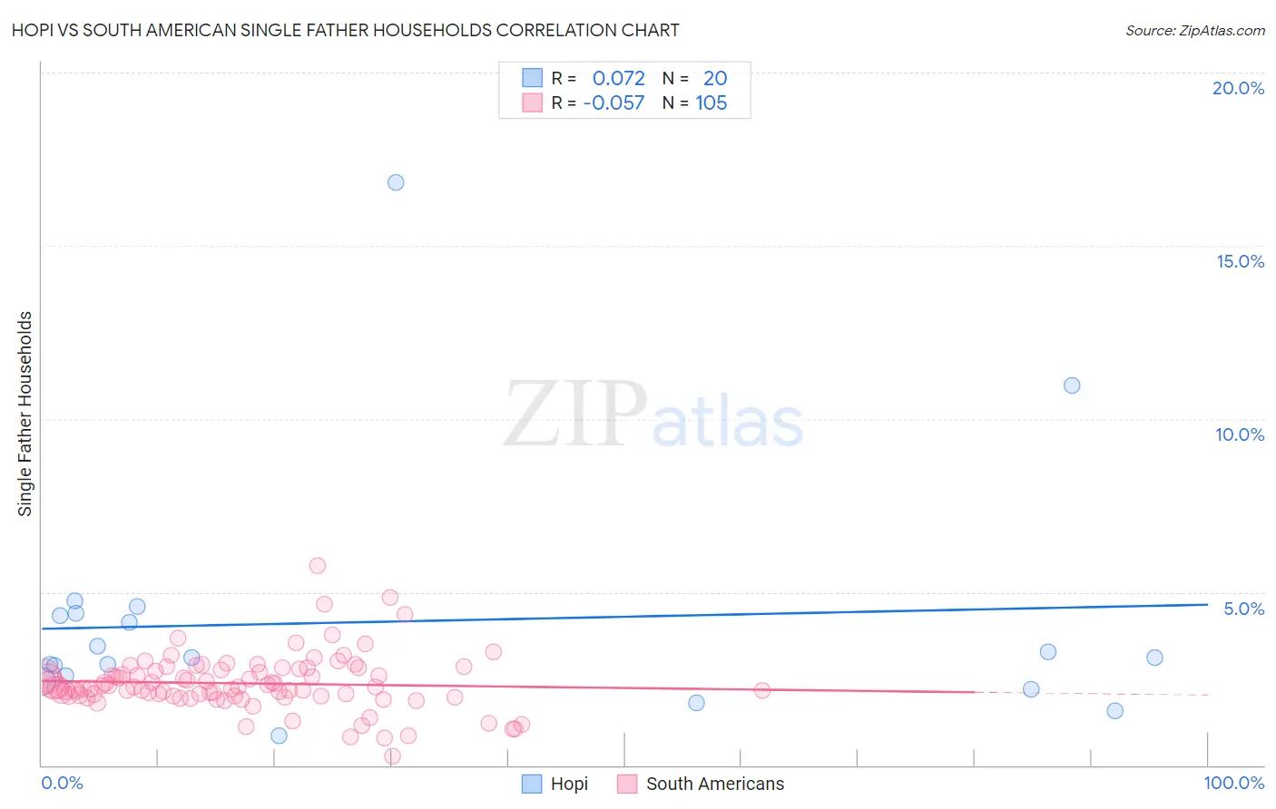 Hopi vs South American Single Father Households