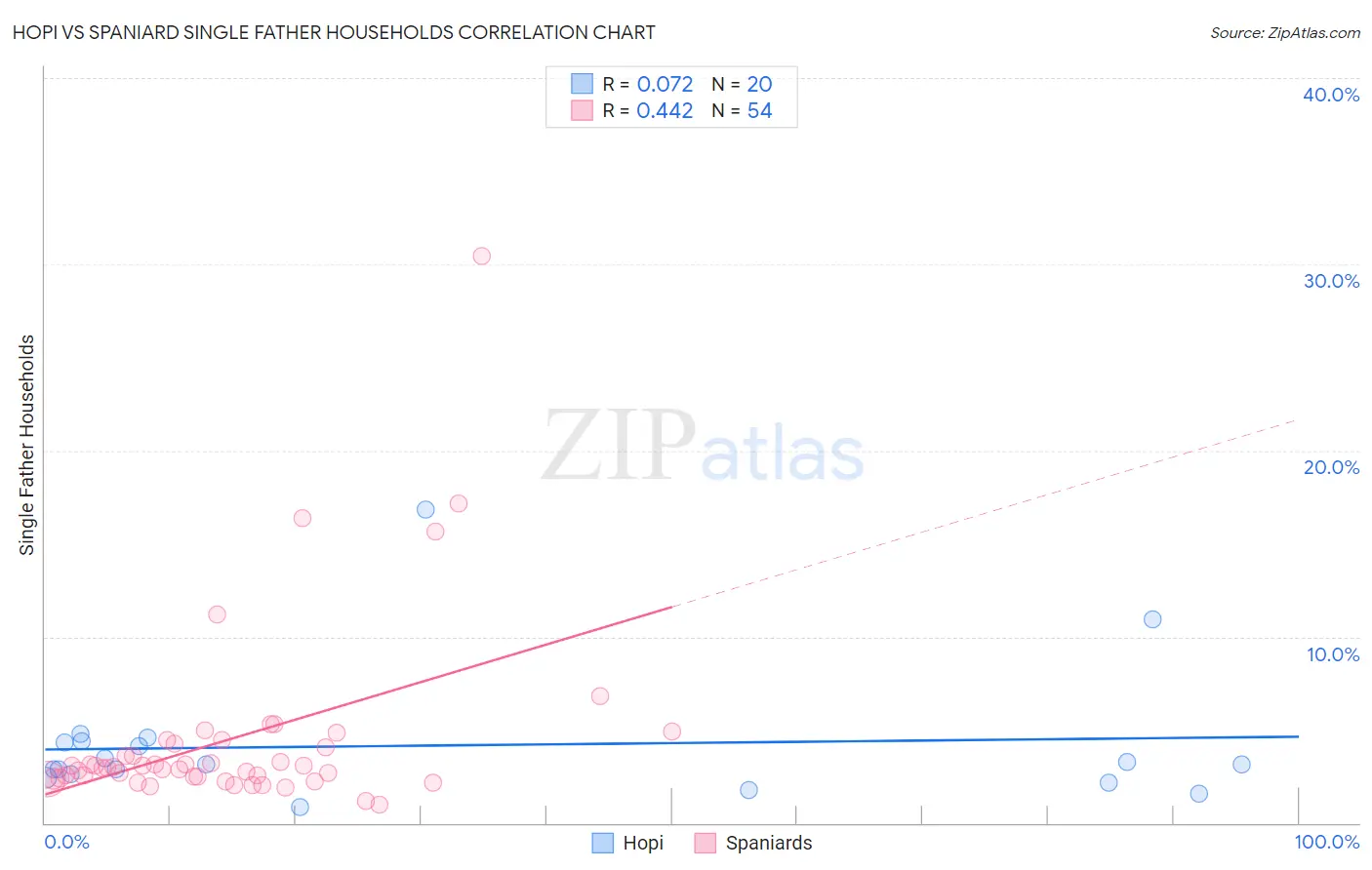 Hopi vs Spaniard Single Father Households