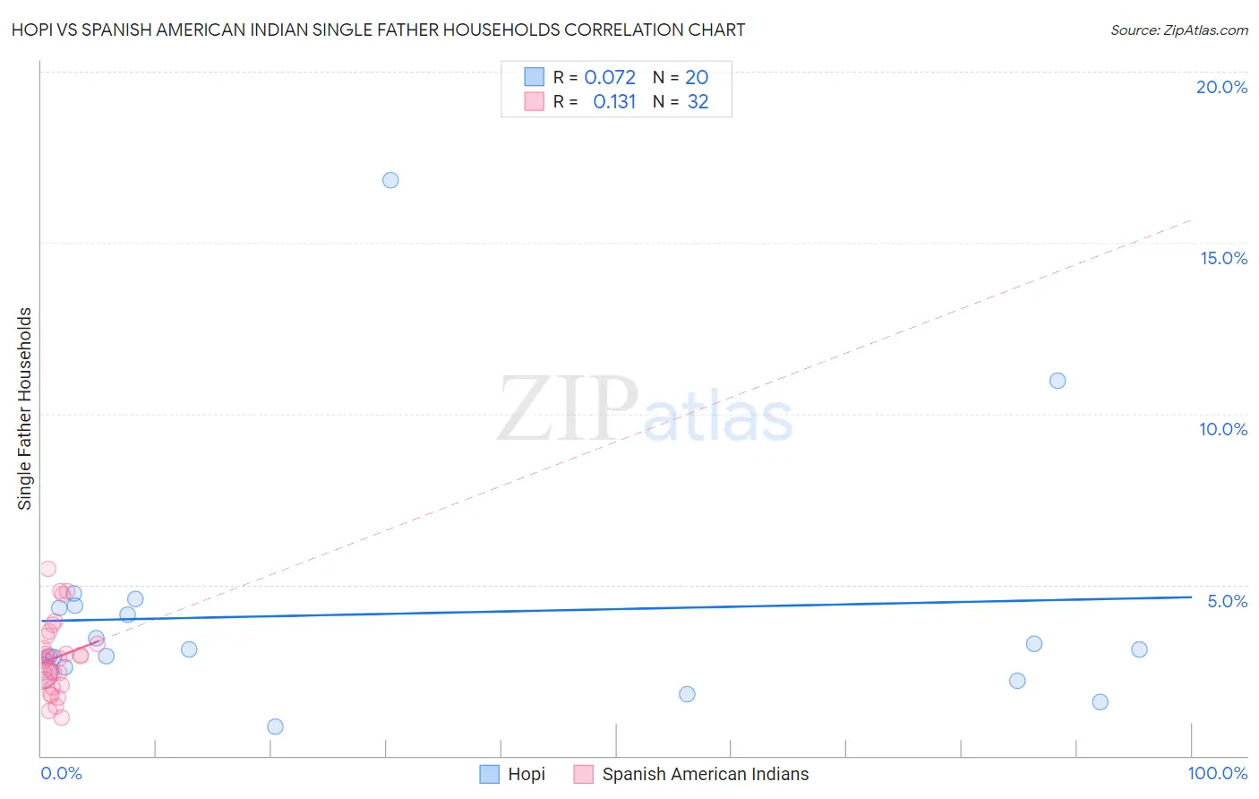 Hopi vs Spanish American Indian Single Father Households