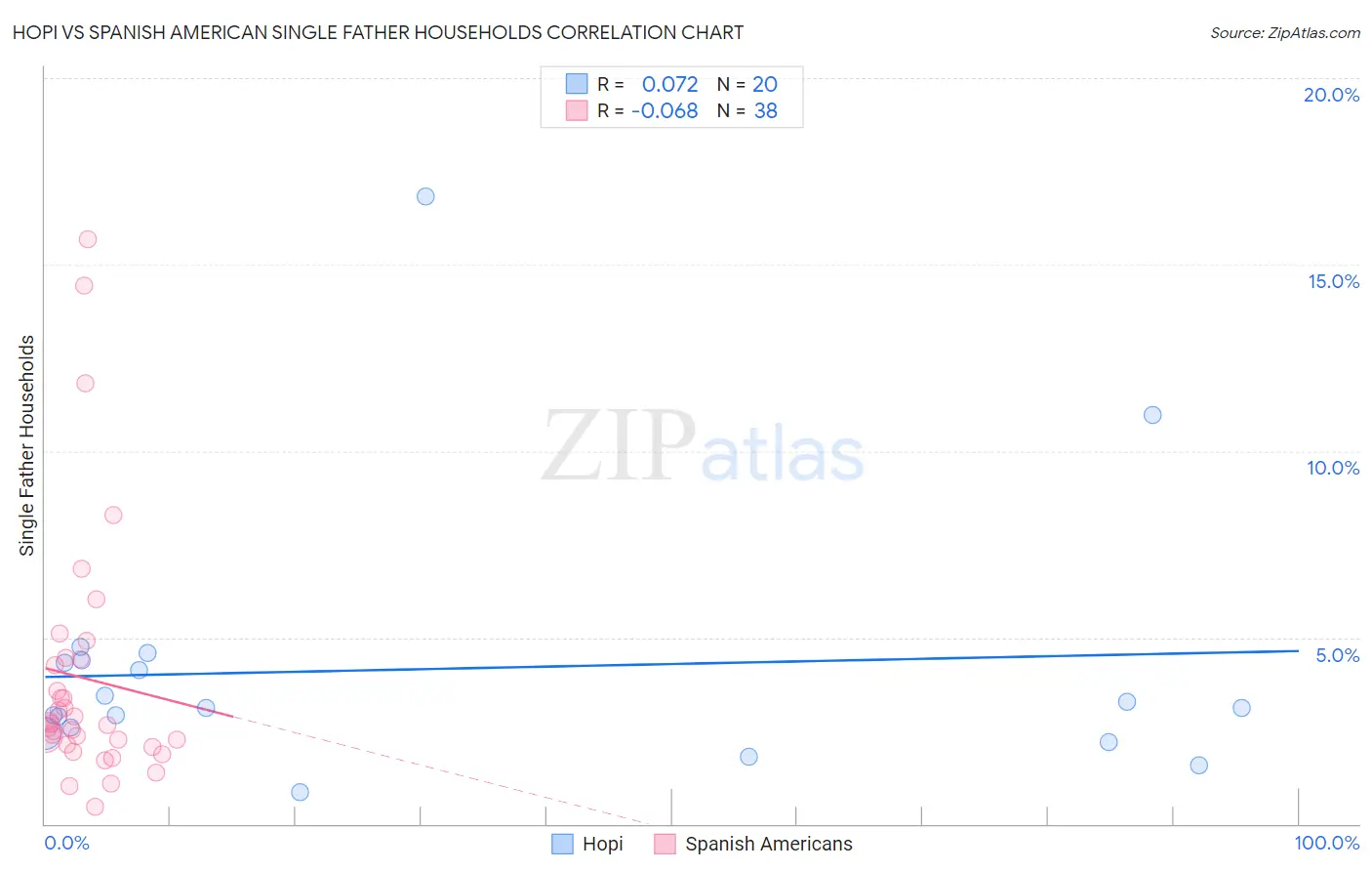 Hopi vs Spanish American Single Father Households