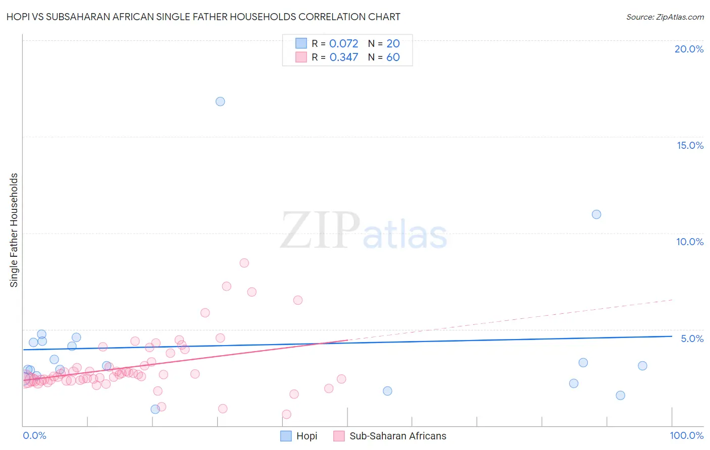 Hopi vs Subsaharan African Single Father Households