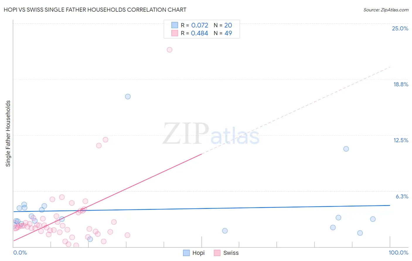 Hopi vs Swiss Single Father Households