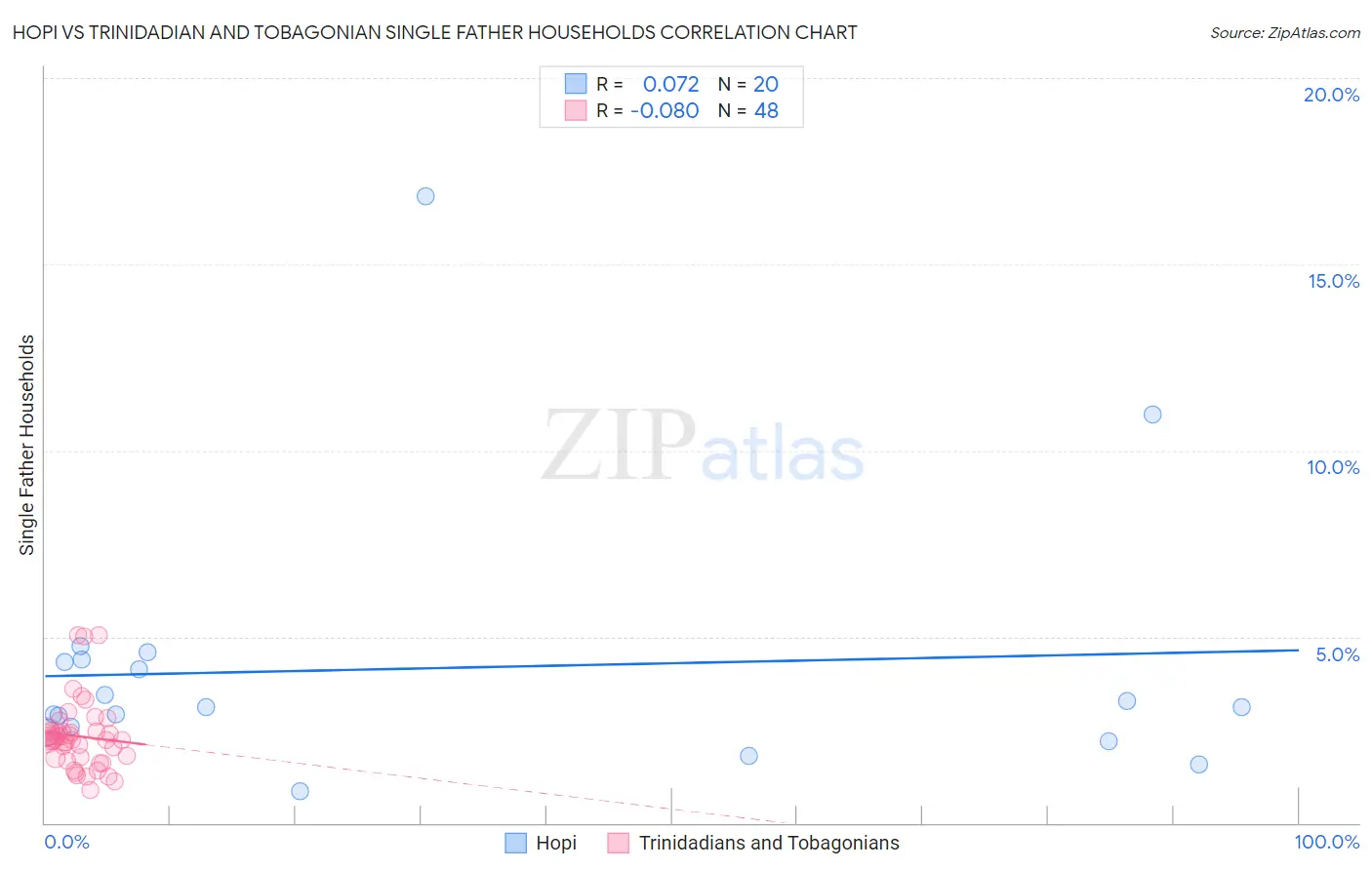 Hopi vs Trinidadian and Tobagonian Single Father Households