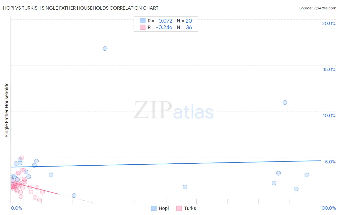 Hopi vs Turkish Single Father Households