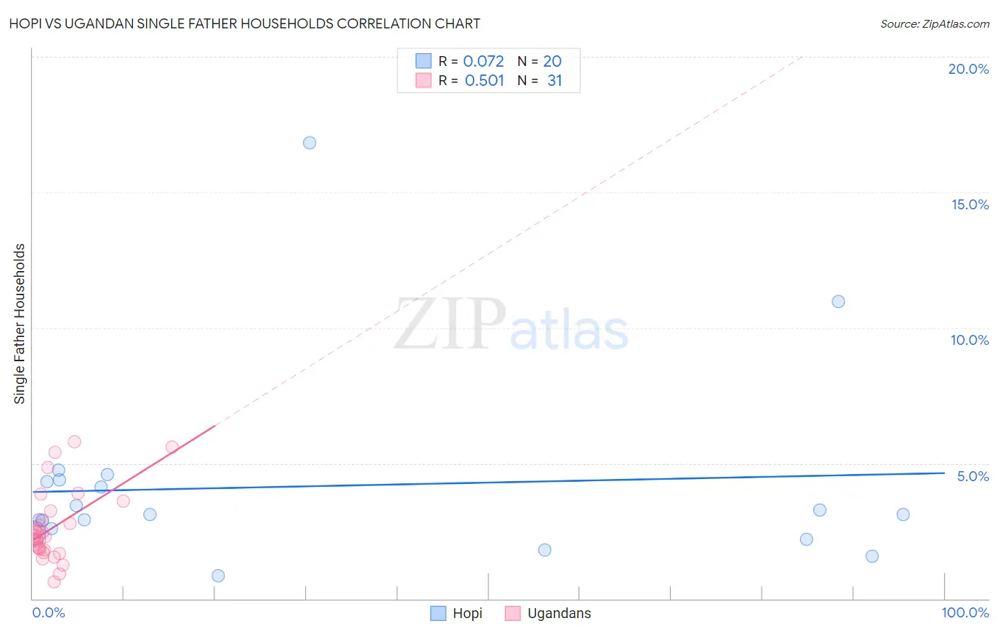 Hopi vs Ugandan Single Father Households
