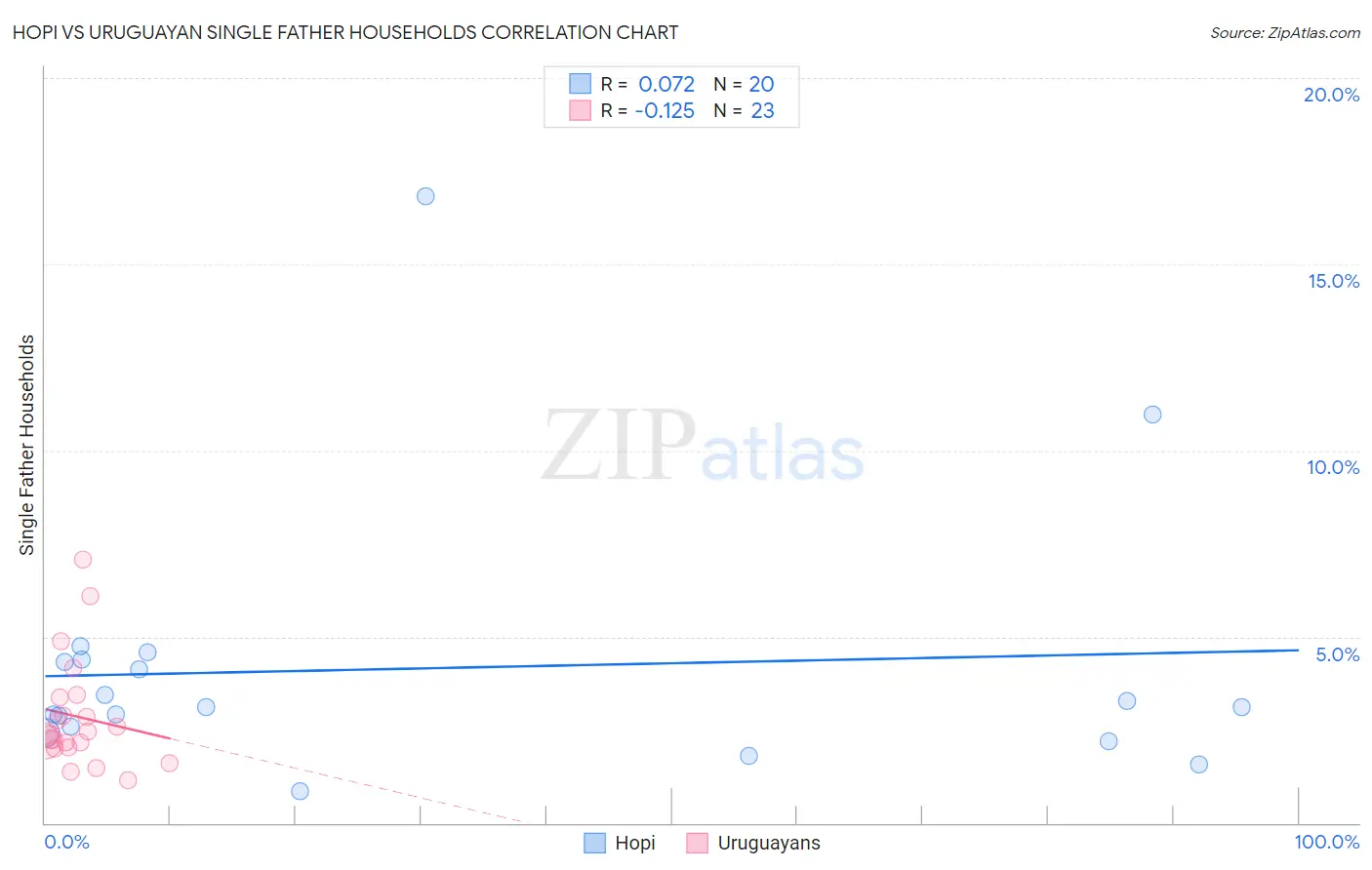 Hopi vs Uruguayan Single Father Households