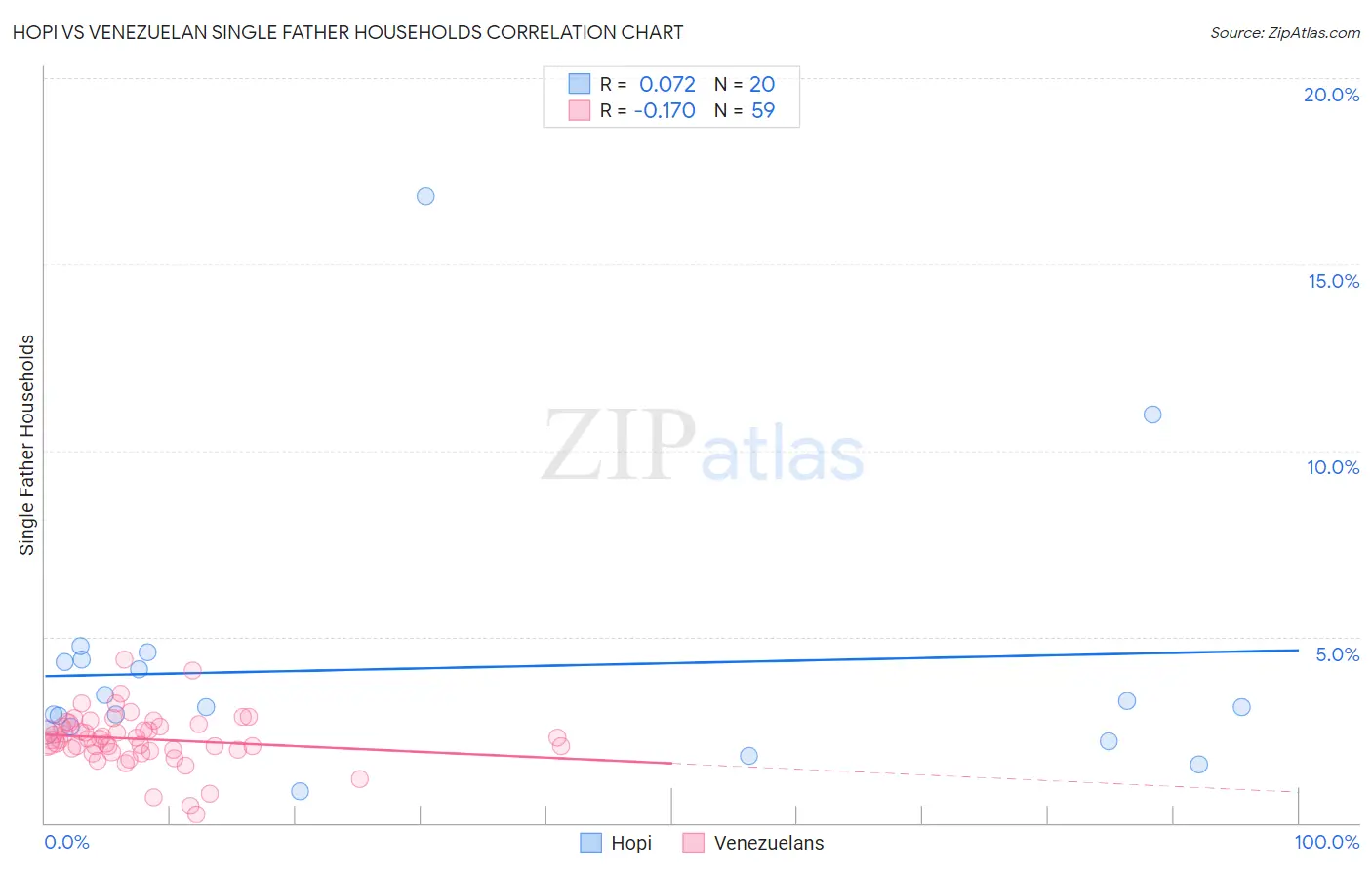 Hopi vs Venezuelan Single Father Households
