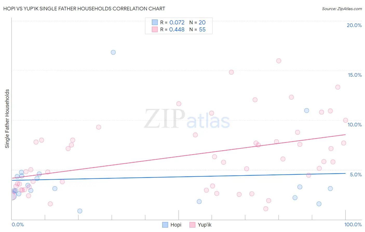 Hopi vs Yup'ik Single Father Households