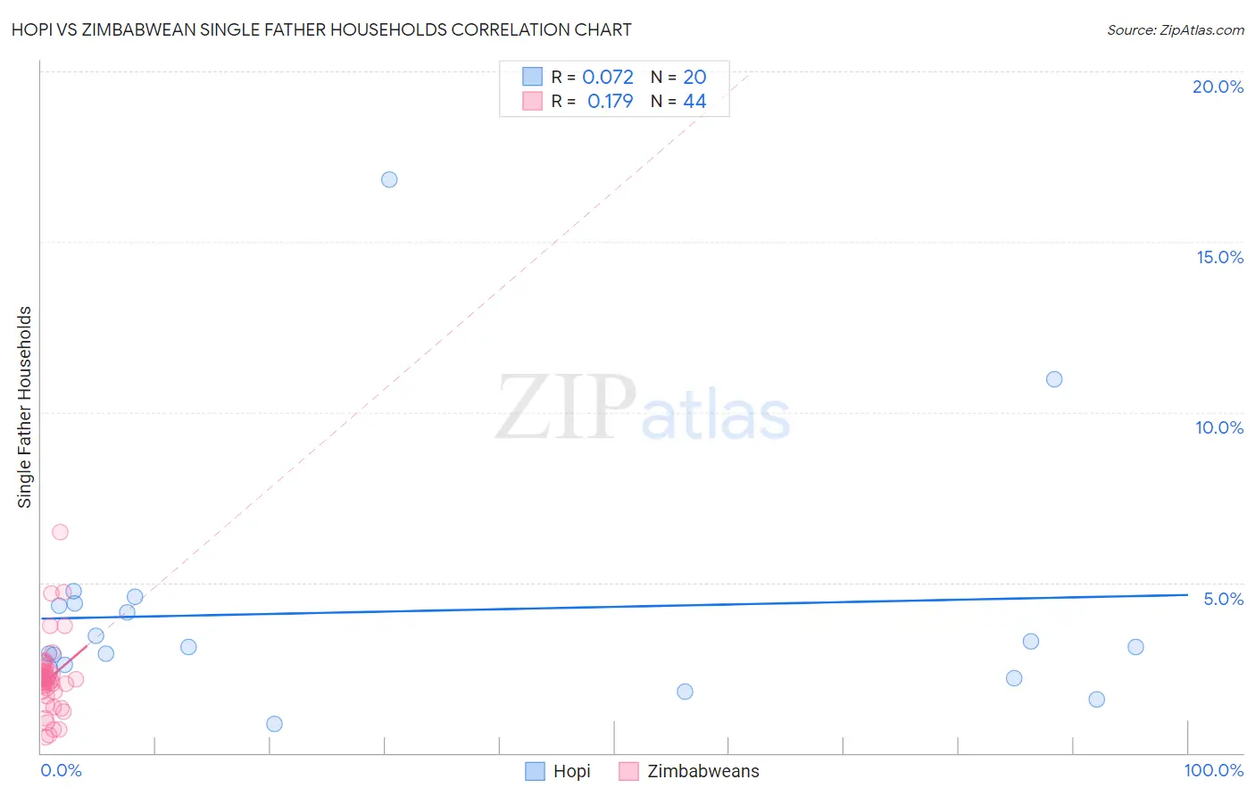 Hopi vs Zimbabwean Single Father Households