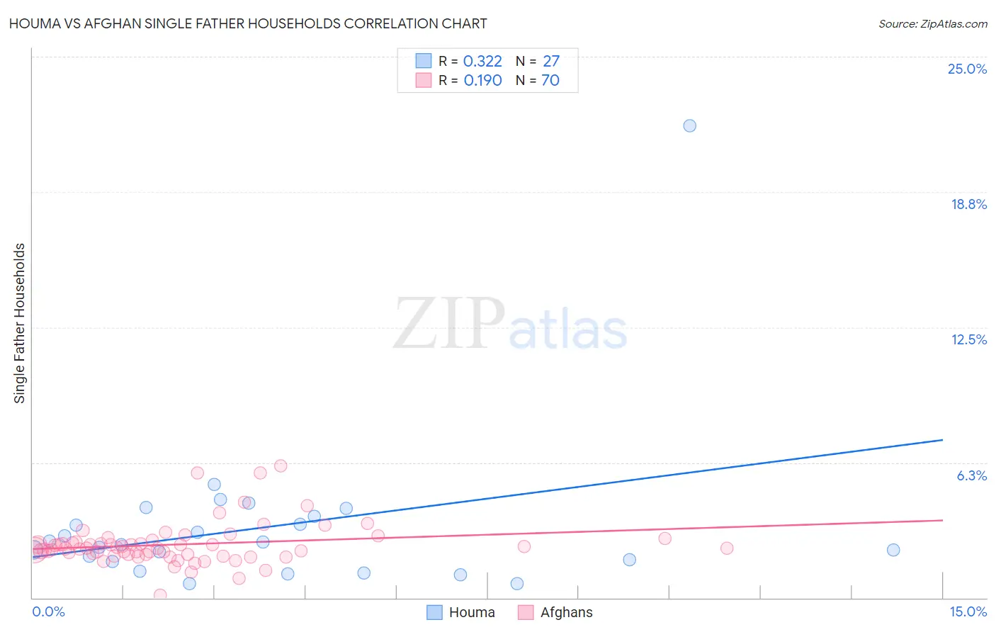 Houma vs Afghan Single Father Households