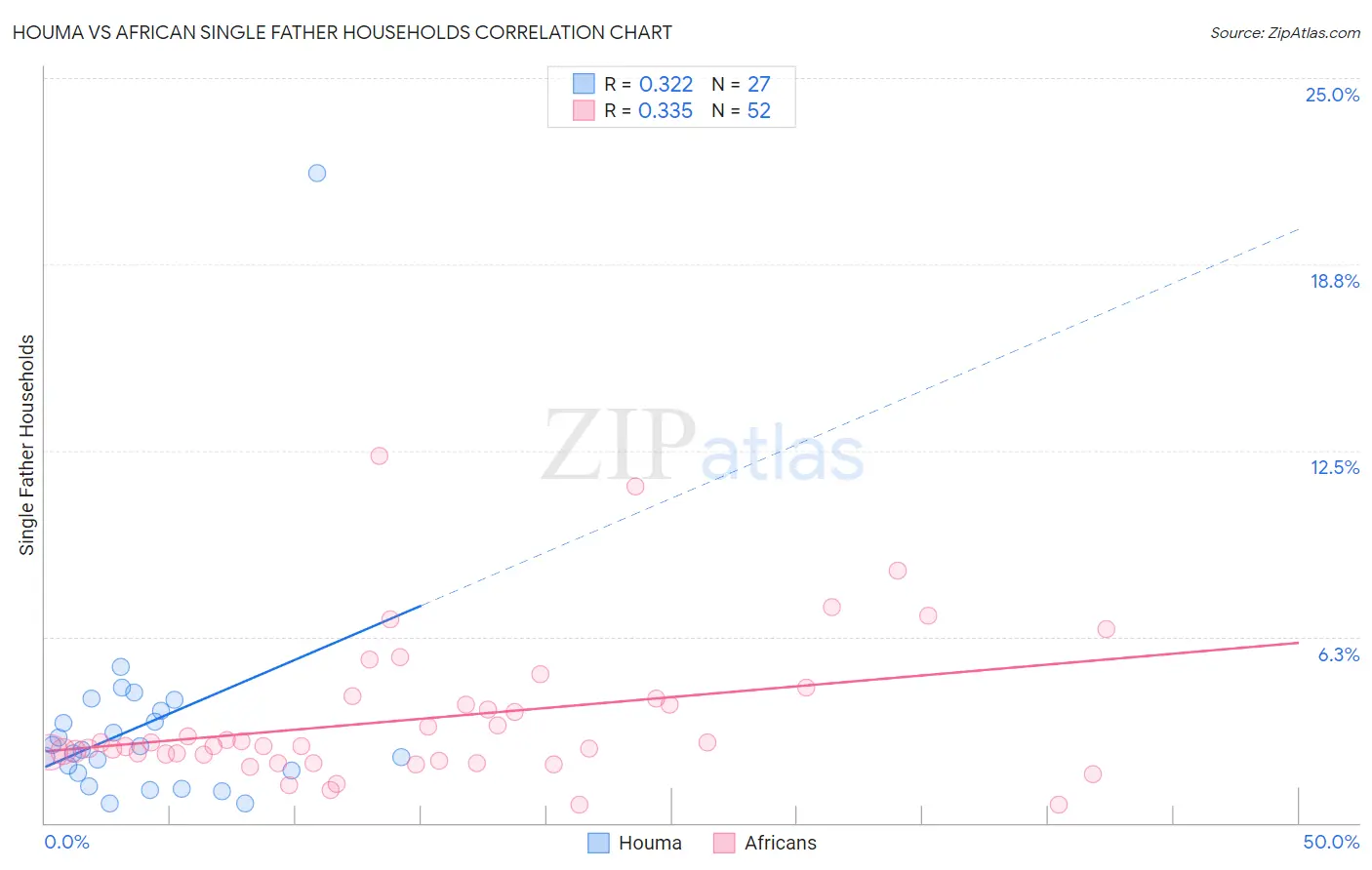 Houma vs African Single Father Households