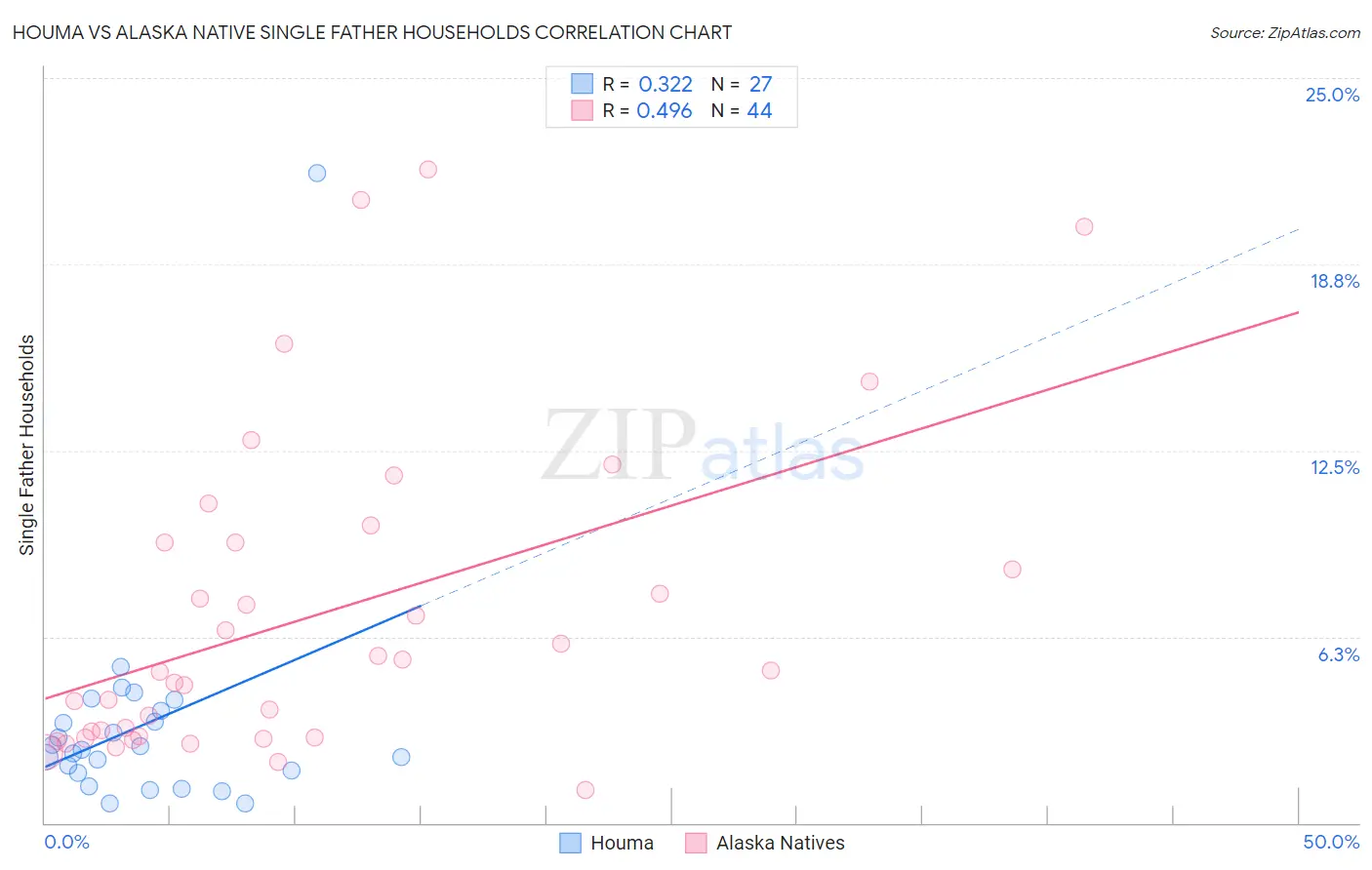 Houma vs Alaska Native Single Father Households