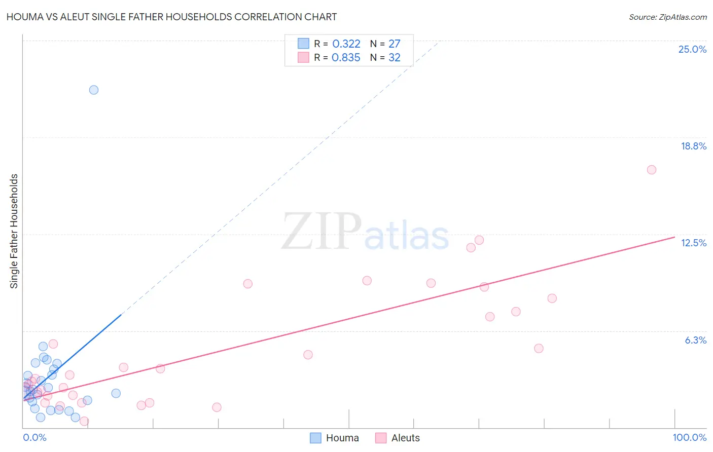 Houma vs Aleut Single Father Households