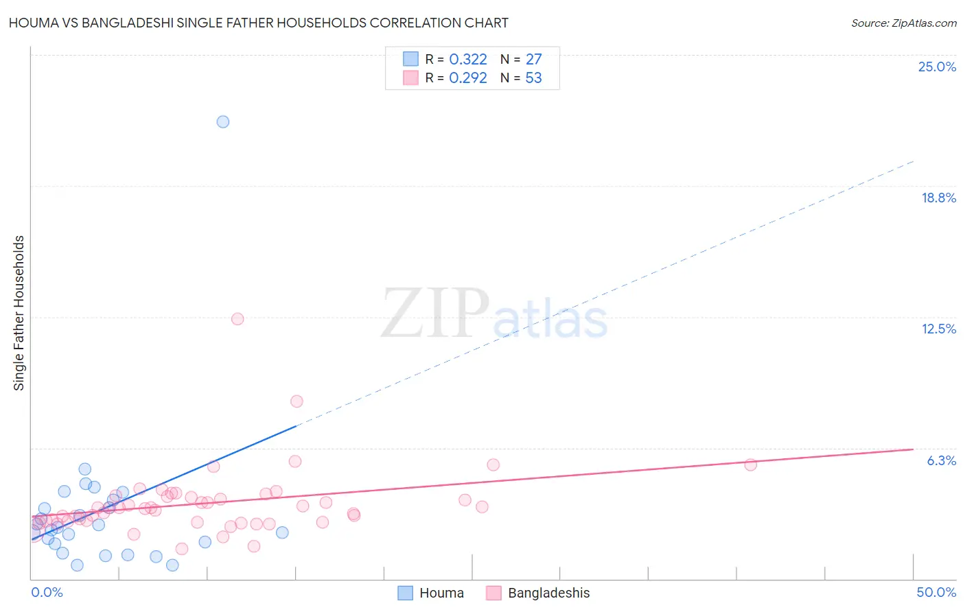 Houma vs Bangladeshi Single Father Households