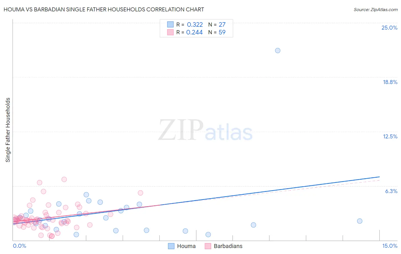 Houma vs Barbadian Single Father Households