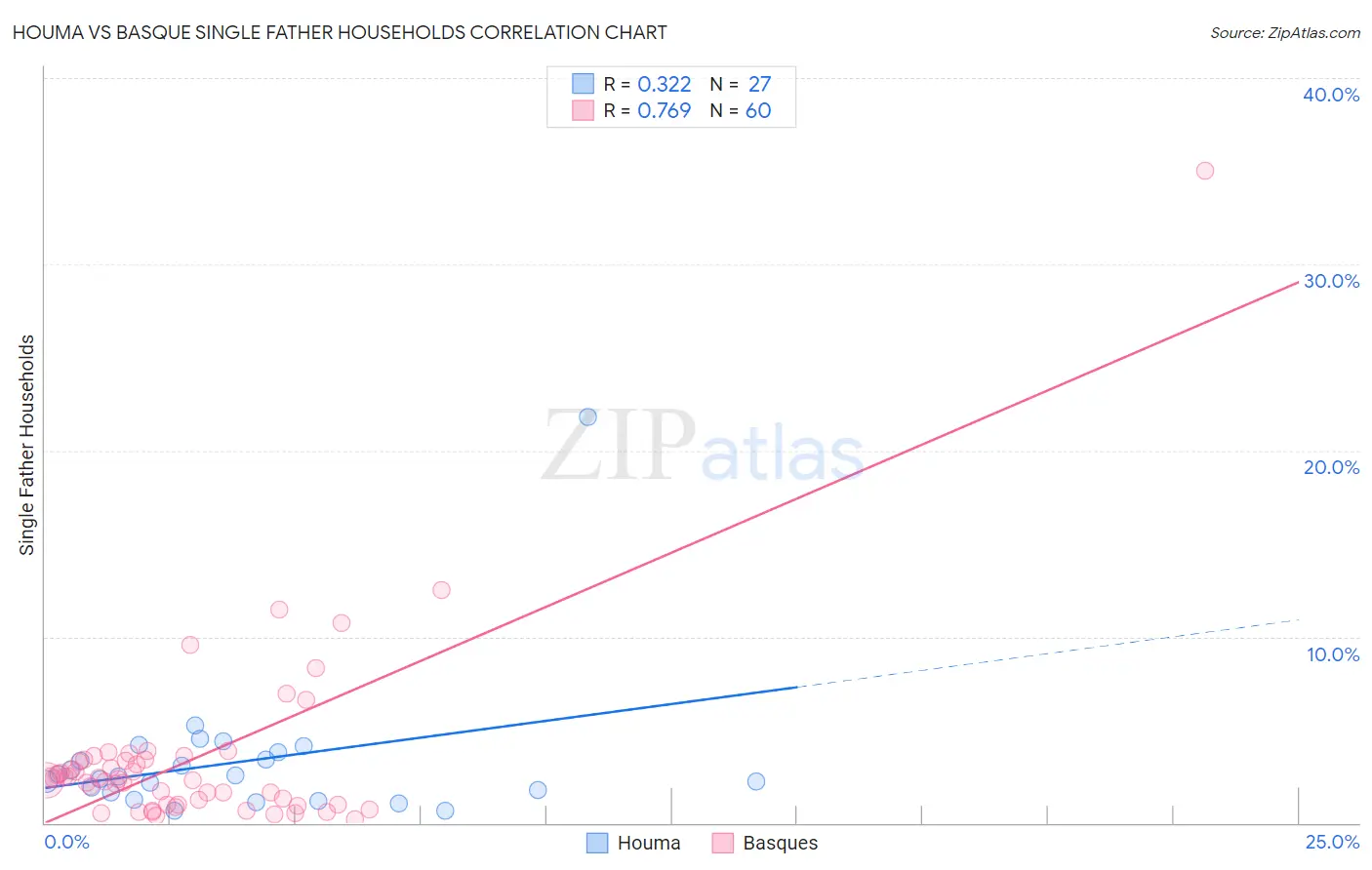 Houma vs Basque Single Father Households