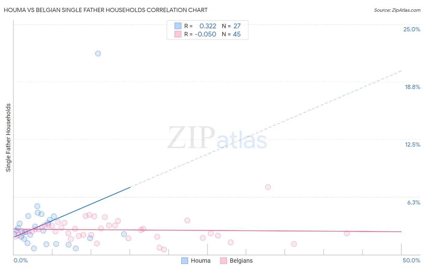 Houma vs Belgian Single Father Households