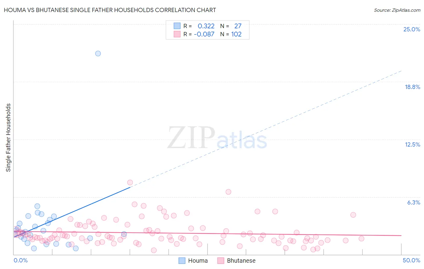 Houma vs Bhutanese Single Father Households