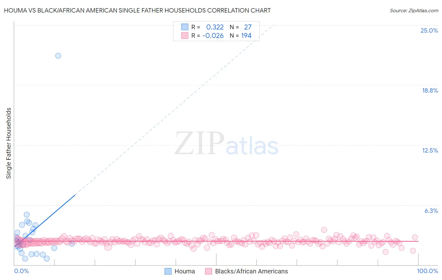 Houma vs Black/African American Single Father Households