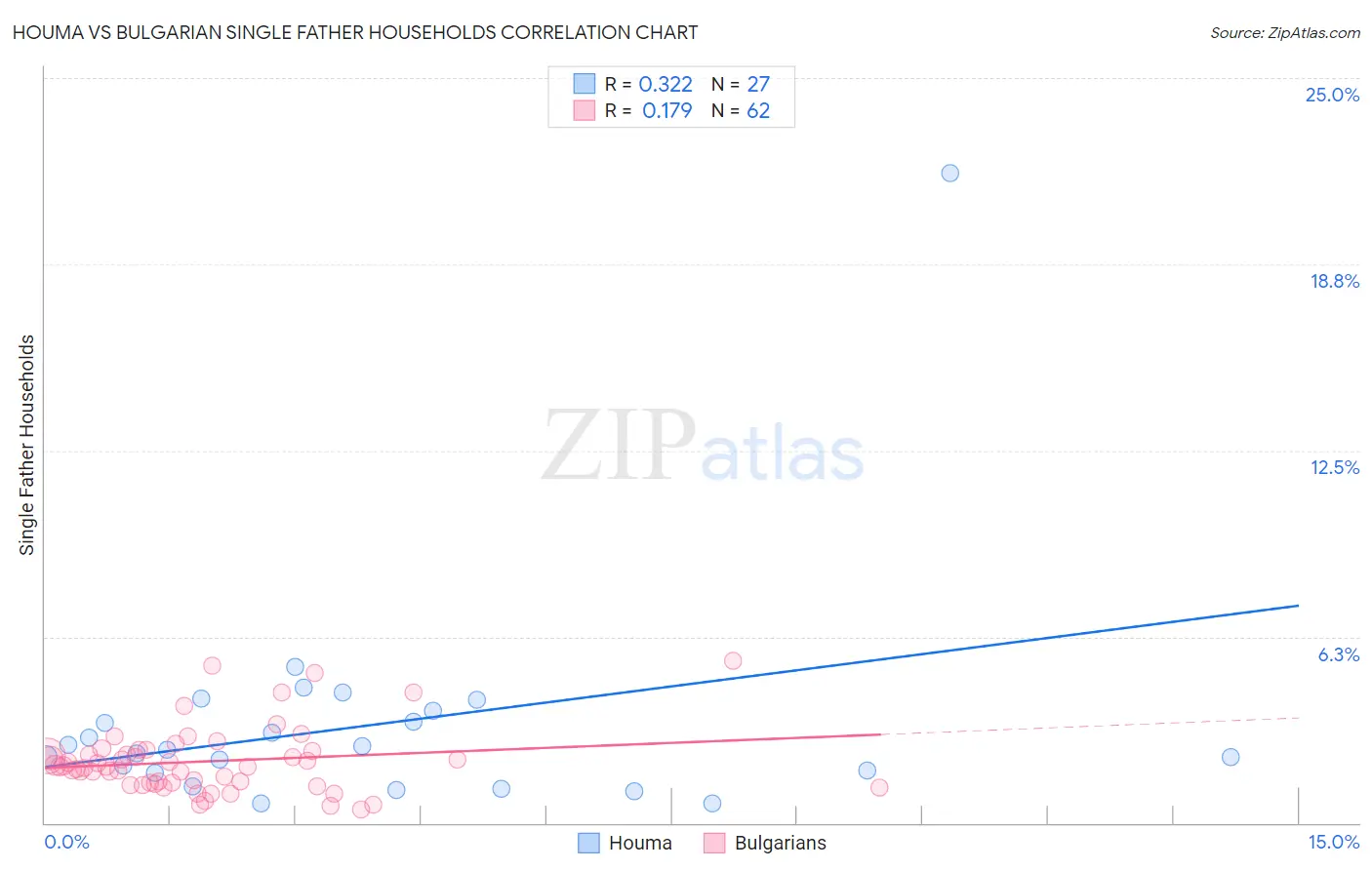 Houma vs Bulgarian Single Father Households