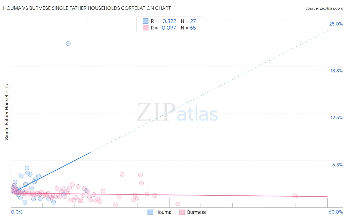 Houma vs Burmese Single Father Households
