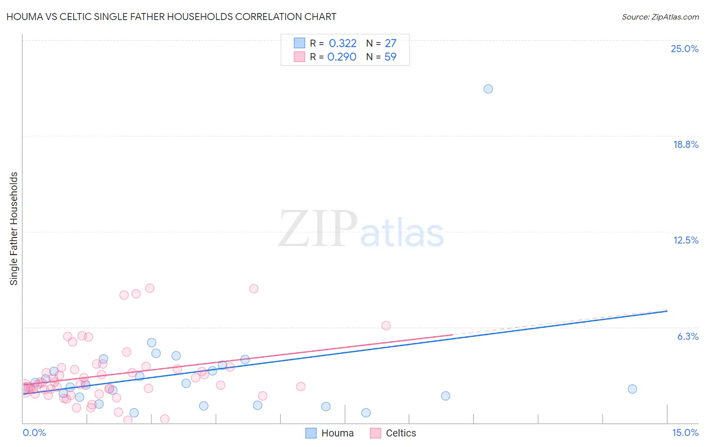 Houma vs Celtic Single Father Households