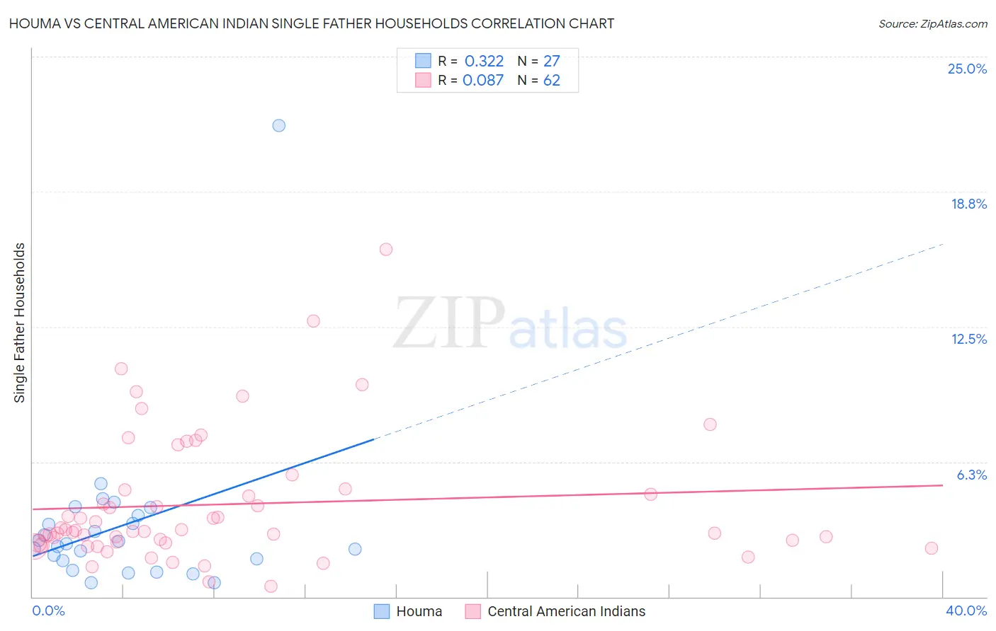 Houma vs Central American Indian Single Father Households
