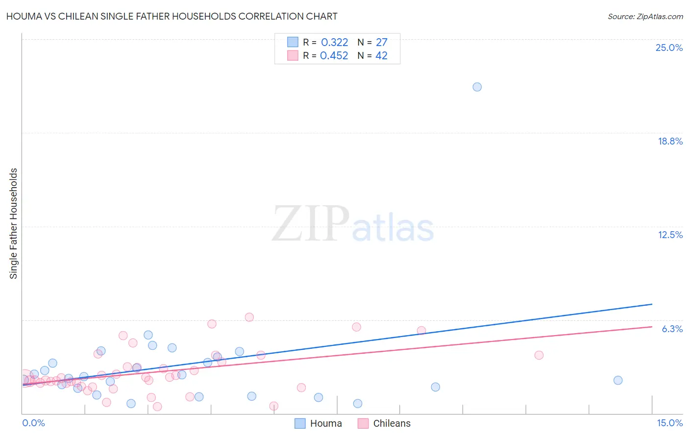 Houma vs Chilean Single Father Households