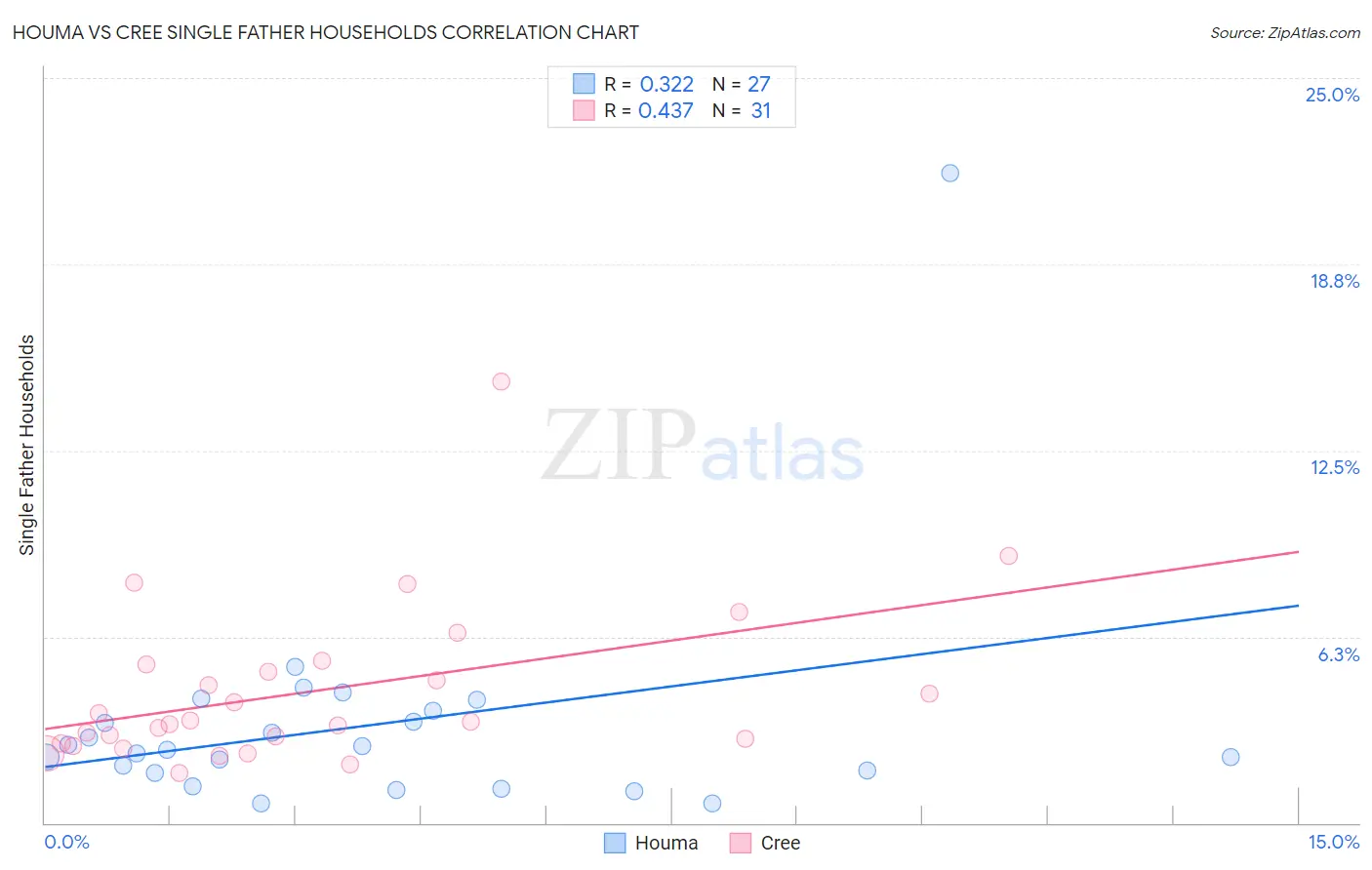 Houma vs Cree Single Father Households