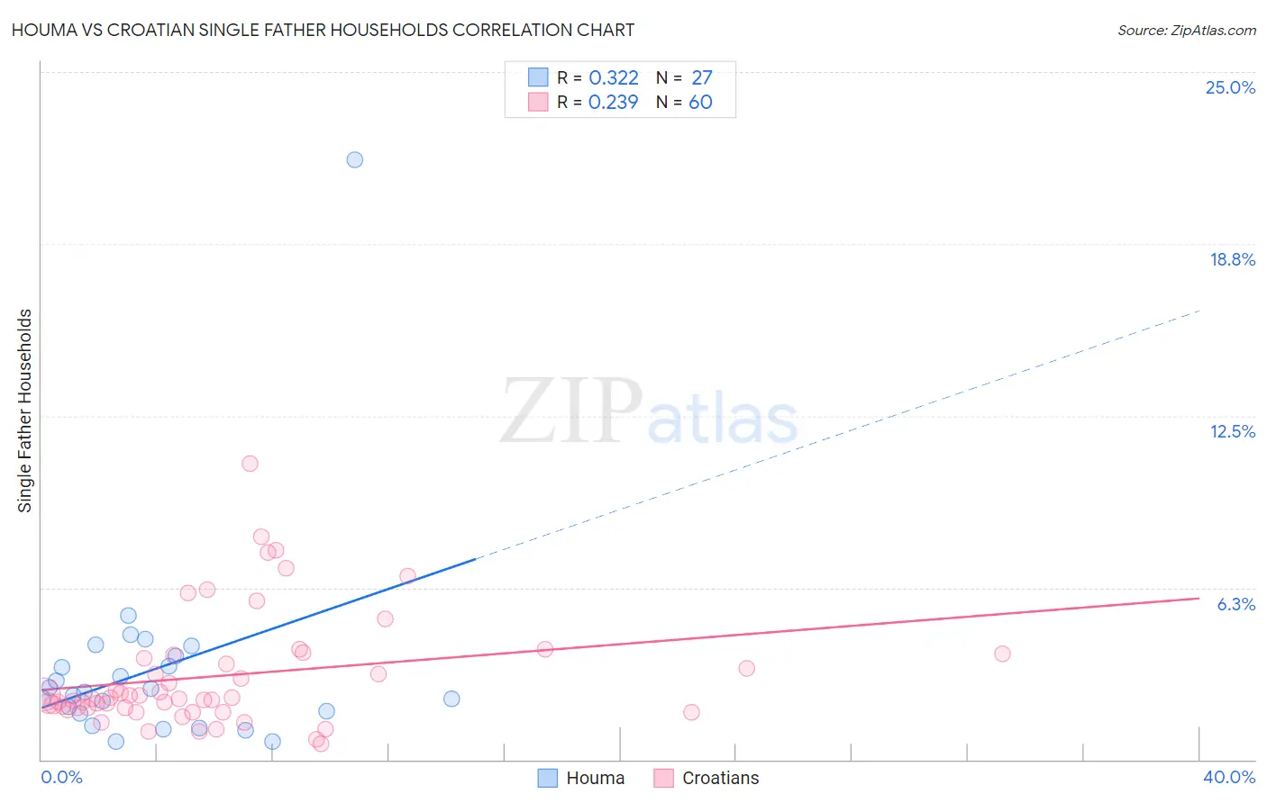 Houma vs Croatian Single Father Households