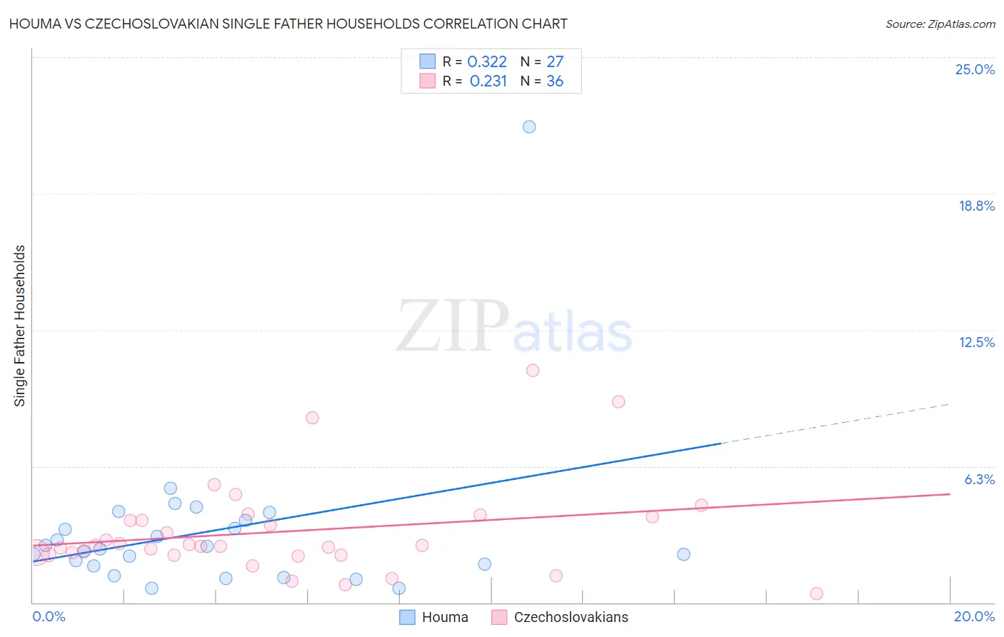 Houma vs Czechoslovakian Single Father Households